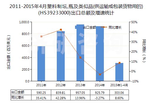 2011-2015年4月塑料制壇,瓶及類似品(供運輸或包裝貨物用的)(HS39233000)出口總額及增速統計